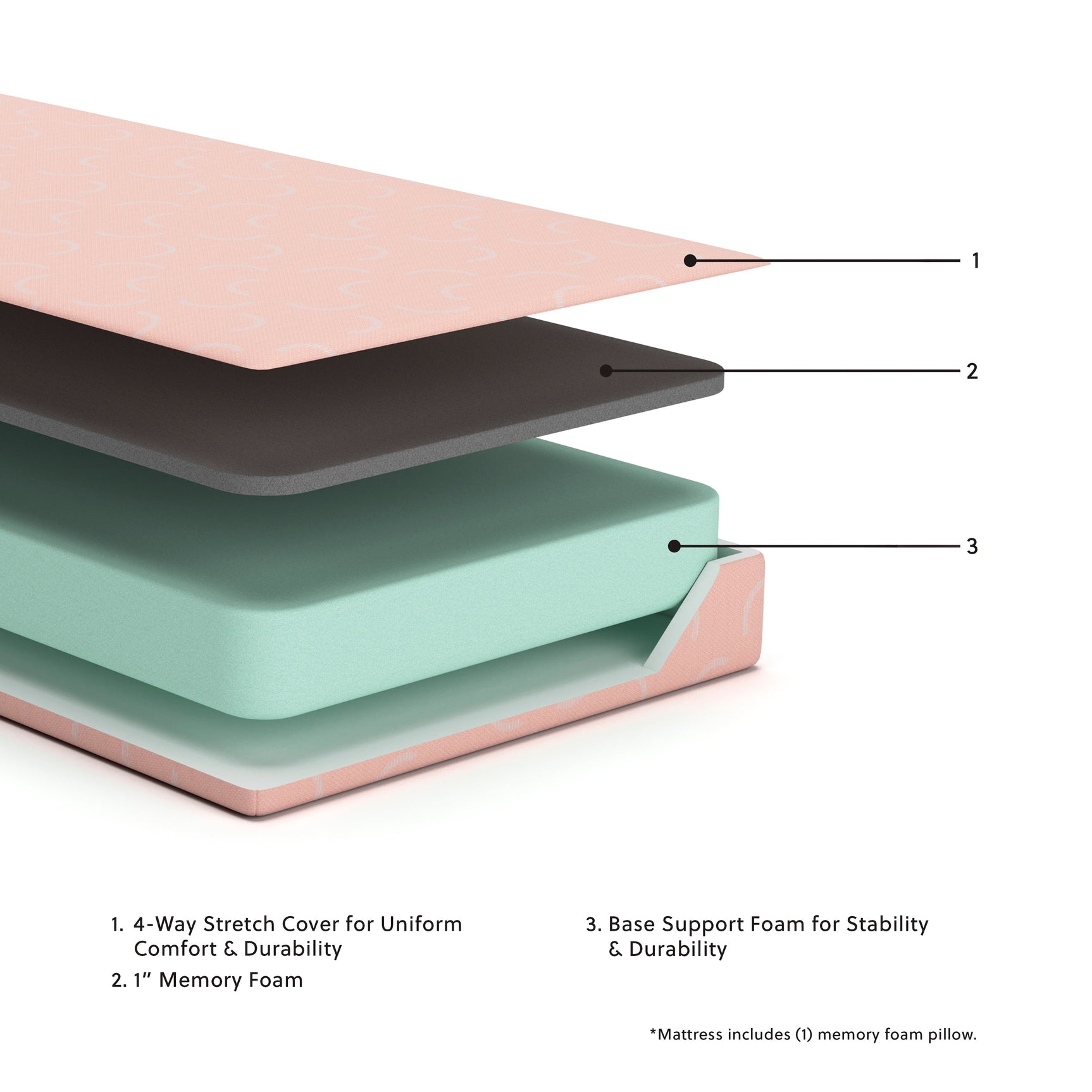 Mattress foam layers detailed view