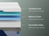 Side view of expanded Nectar Premier Memory Foam 5.1 Queen Mattress